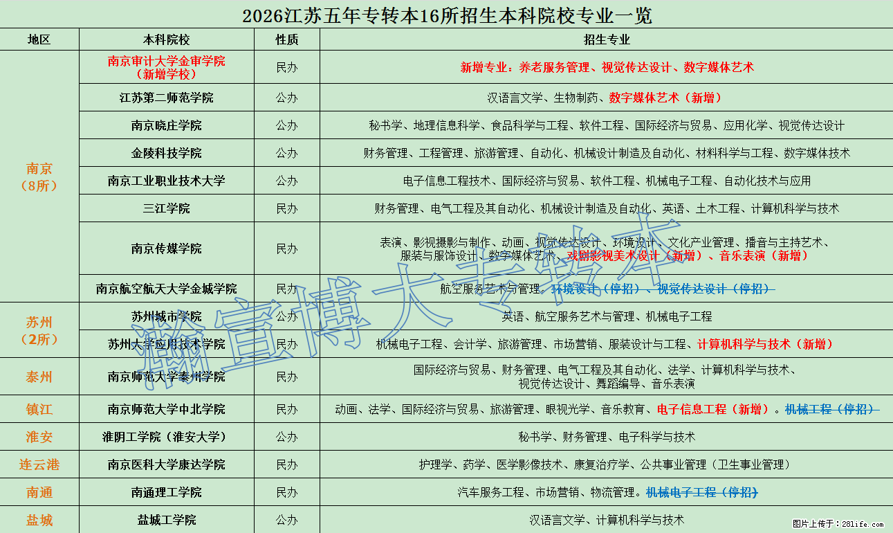 报名/考试时间定了！26五年制专转本备考攻略一键收藏 - 其他广告 - 广告专区 - 徐州分类信息 - 徐州28生活网 xz.28life.net