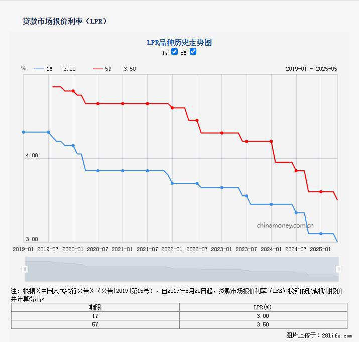 重磅！降息！桂林房贷利率3.0% - 徐州生活资讯 - 徐州28生活网 xz.28life.net